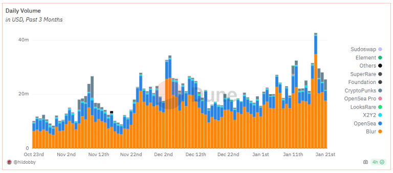 Ethereum Mencatat Volume Tertinggi Sejak Juni