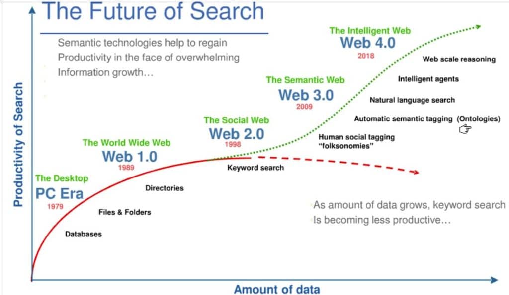 Evolusi Web – Web1, Web2 and Web3
