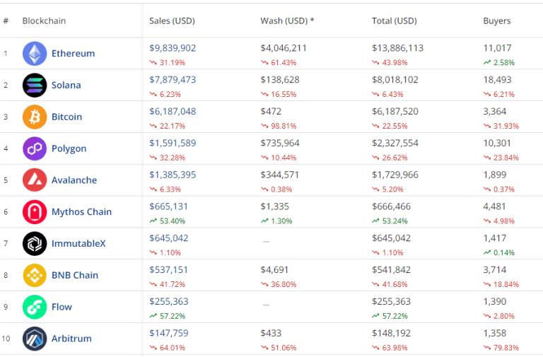Penjualan NFT Mingguan Turun