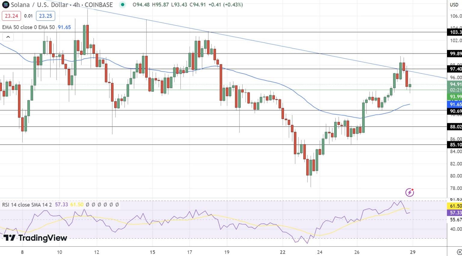Solana Price Prediction