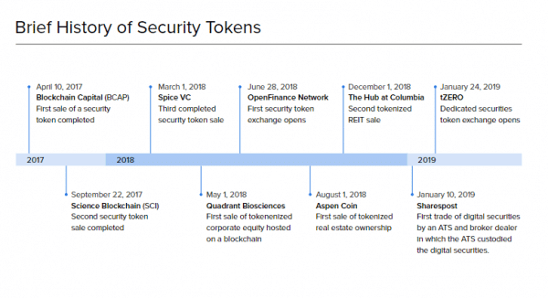 Sejarah Singkat Security Token Offering