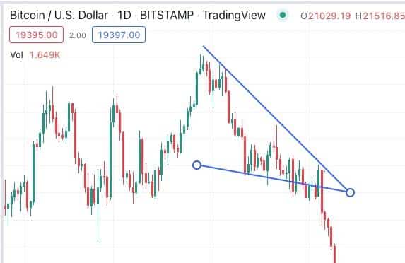 Ascending and Descending Triangle