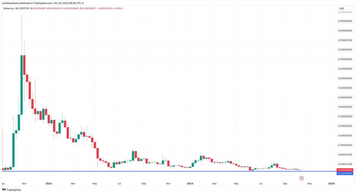 Grafik level support jangka panjang SHIB