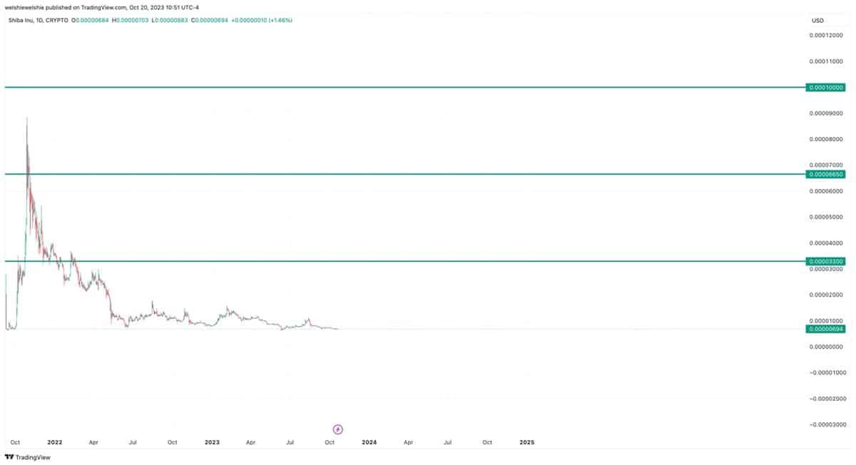 Prediksi Shiba Inu pada 2030 
