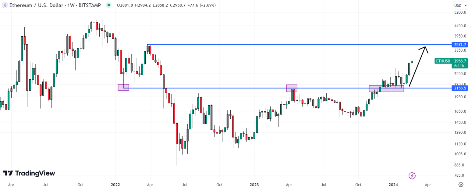 Prediksi Harga Ethereum - Seberapa Tinggi ETH Dapat Melaju?