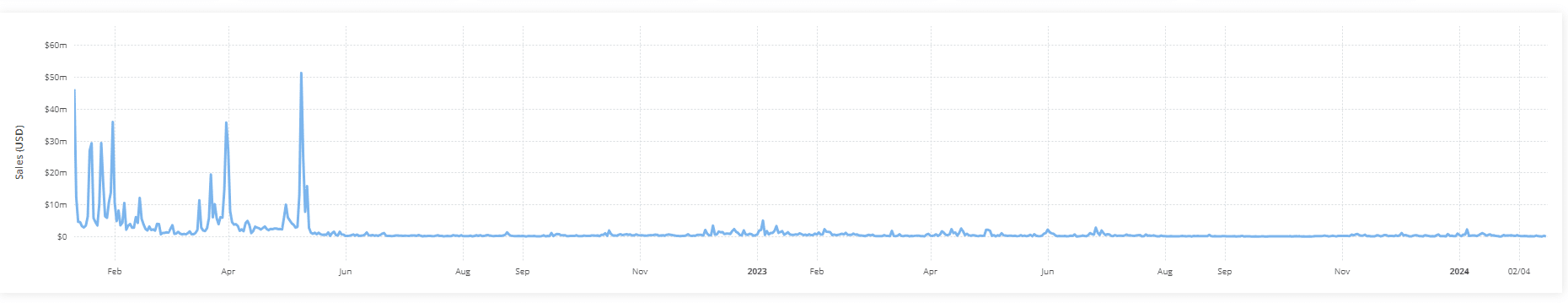 Grafik harga Azuki di Opensea