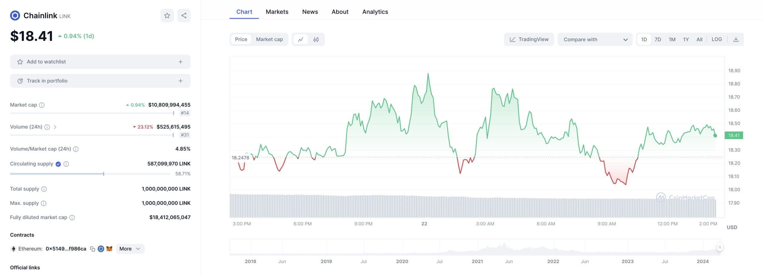 Grafik Harga Chailink - Arbitrum Token