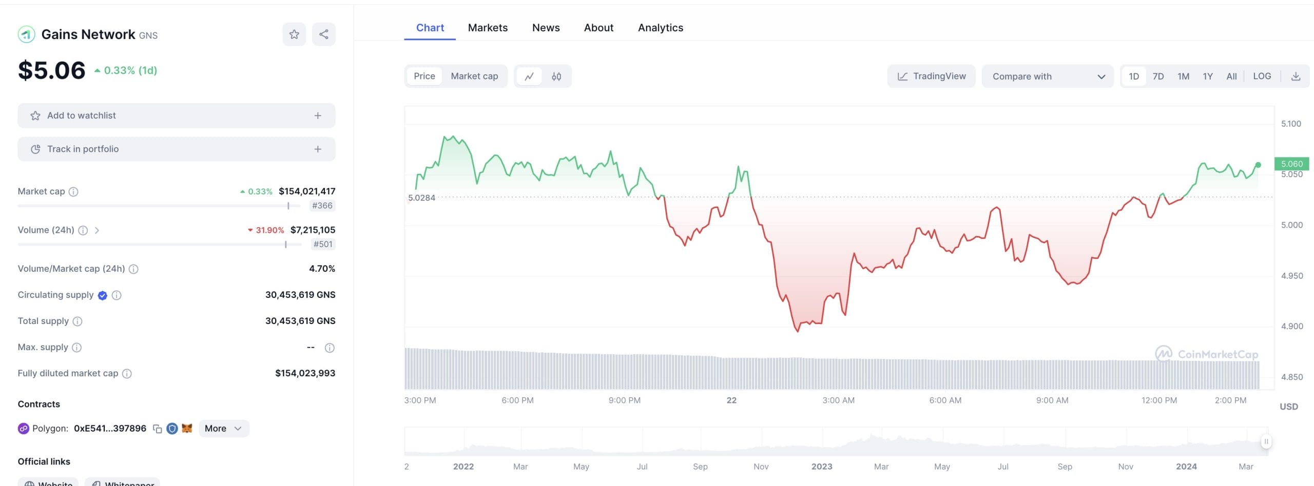 Grafik Harga Gain Network - Arbitrum Token