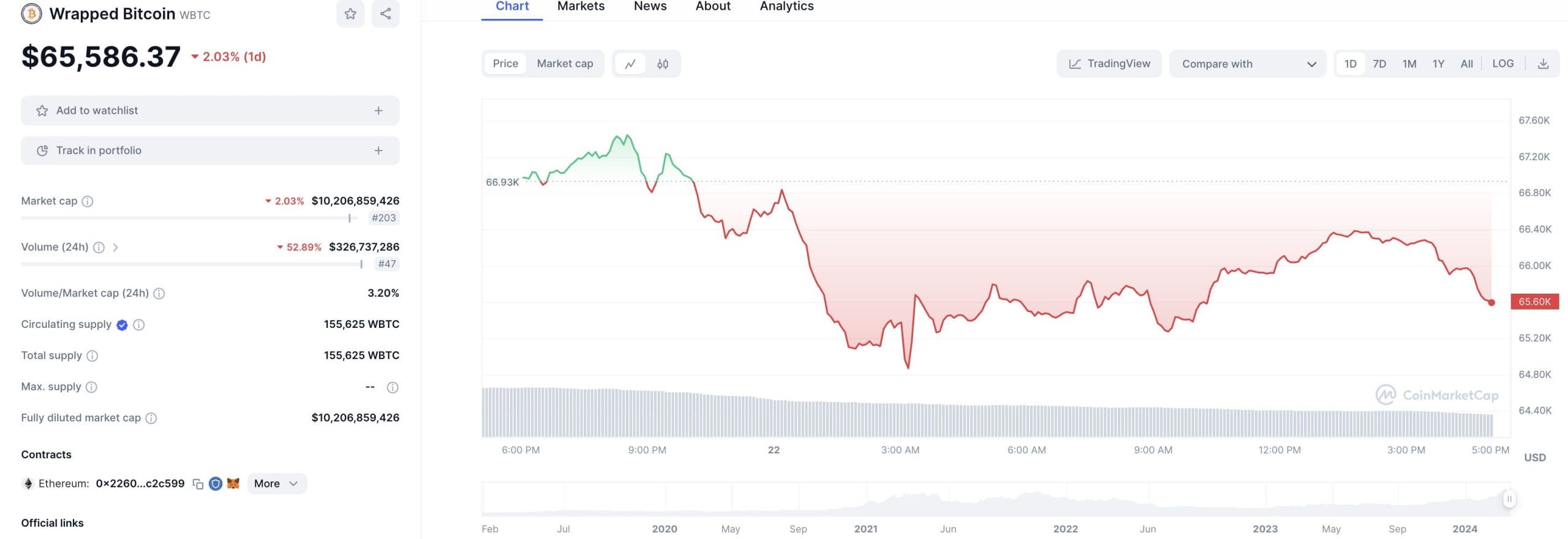 Grafik Harga Wrapped Bitcoin 