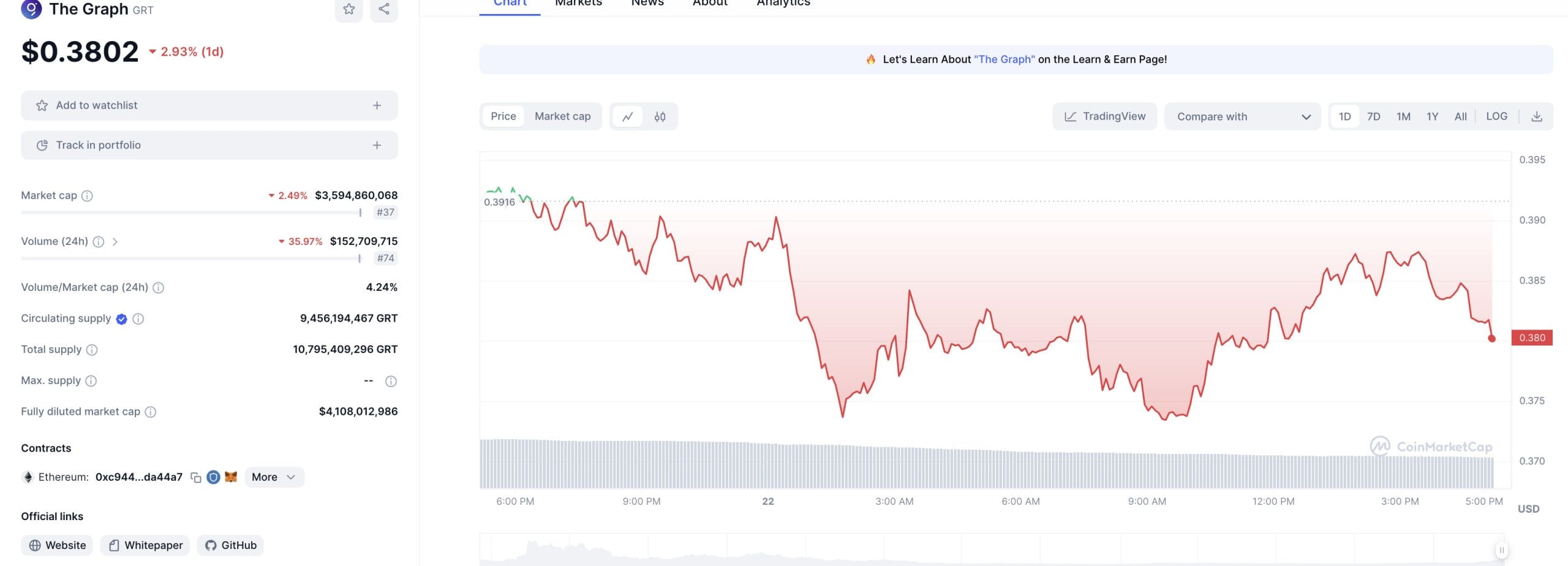 Grafik Harga The Graph - Arbitrum Token