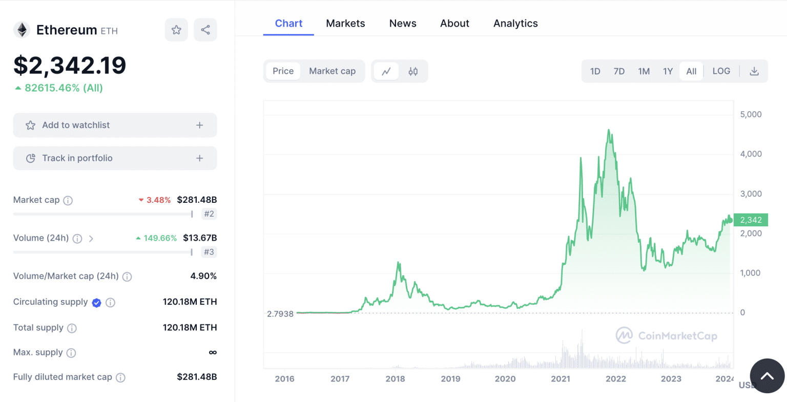 Grafik harga Ethereum - Cara beli Ethereum