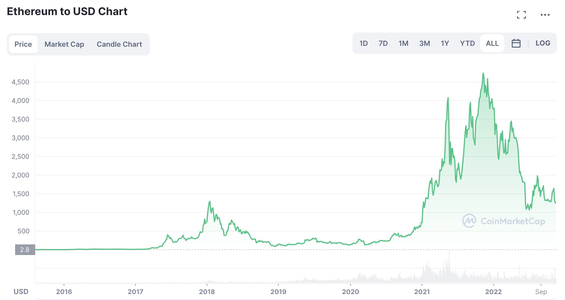 Chat Etherium - Cara investasi kripto