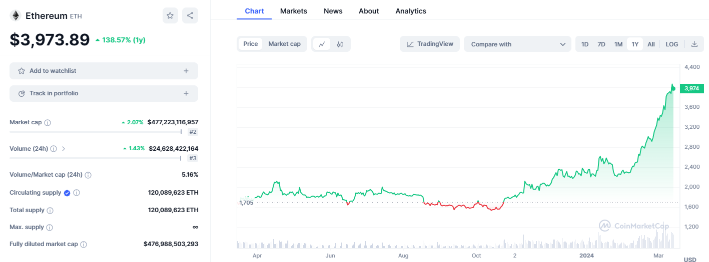 Grafik Ethereum - Metaverse Coin
