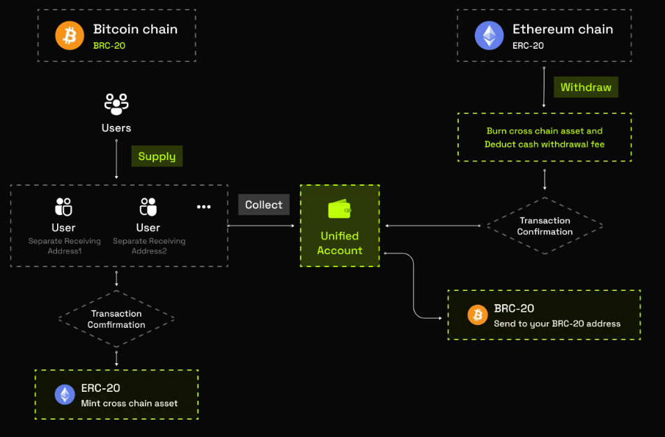 Multibit Bridging - brc20 token