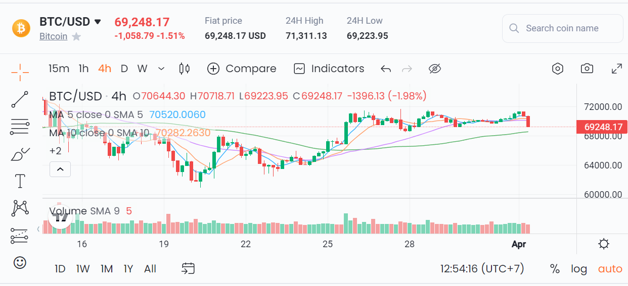 harga Bitcoin - Crypto apa yang harus dibeli 2024