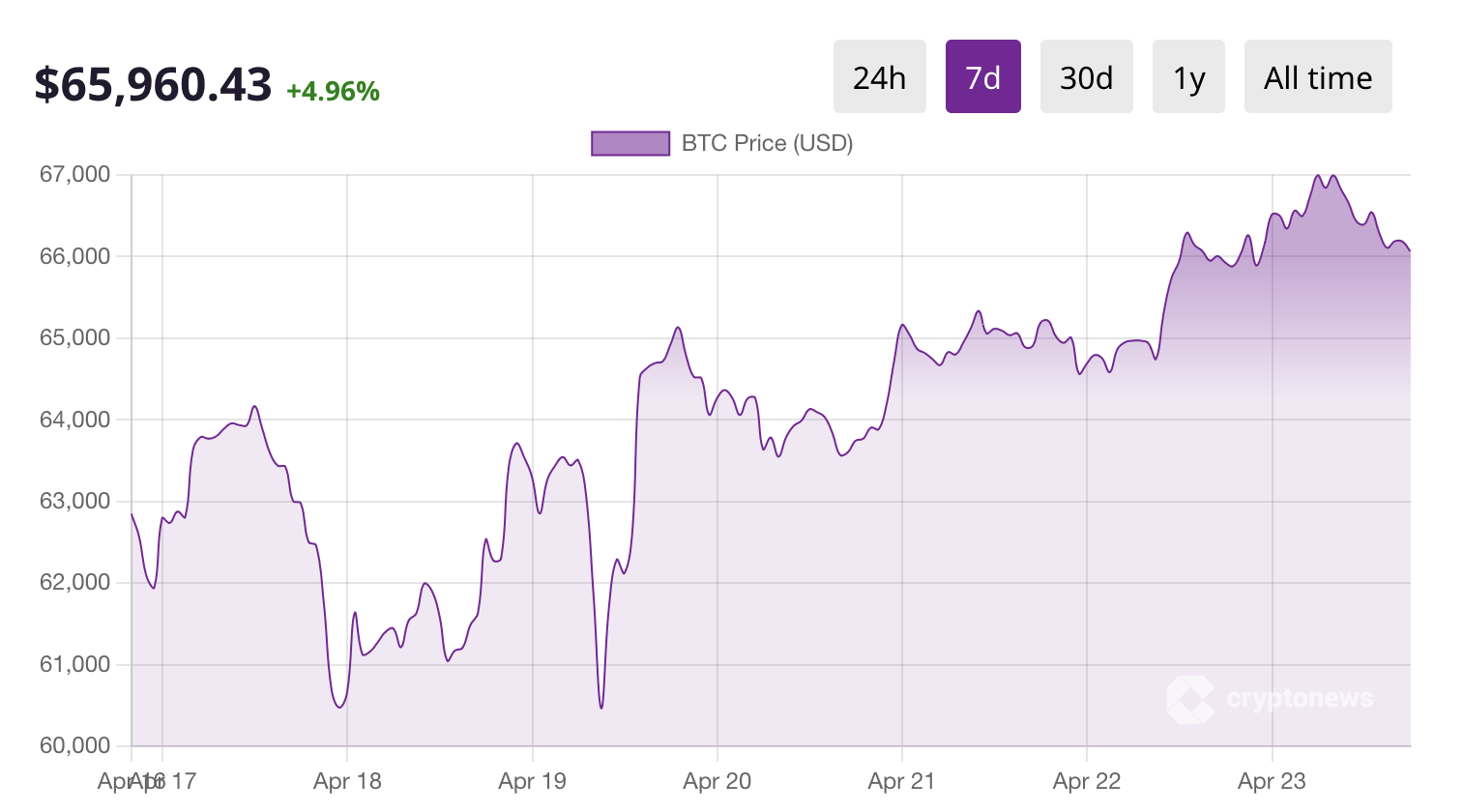 grafik harga bitcoin - halving bitcoin
