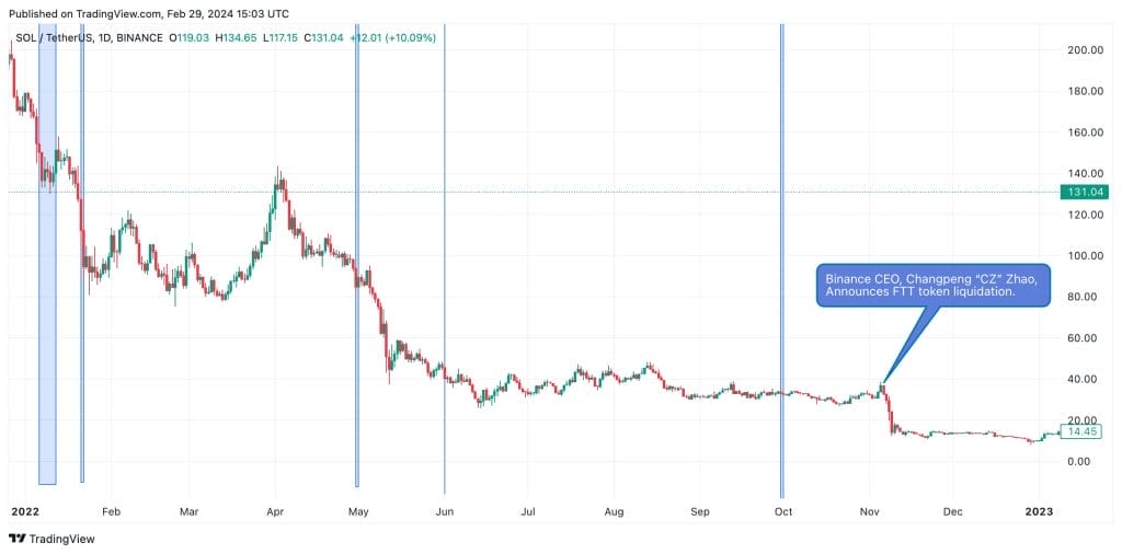 Solana - Prediksi Harga Solana
