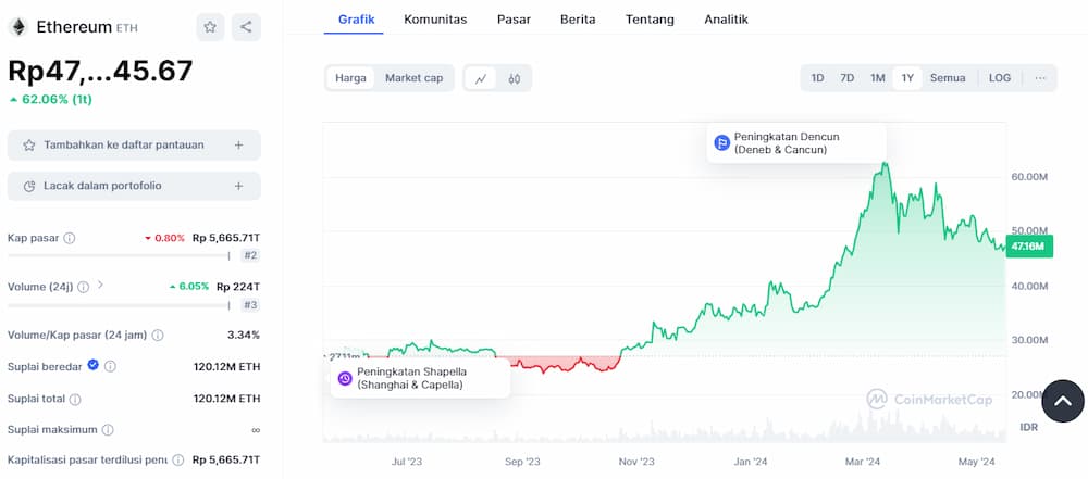 Ethereum - Crypto untuk Trading