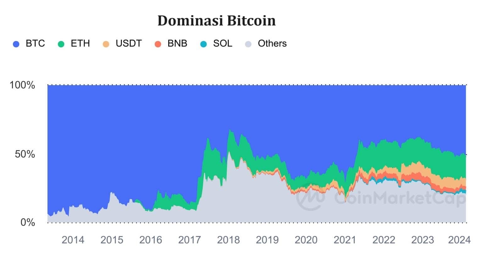 Dominasi Bitcoin - prediksi ethereum