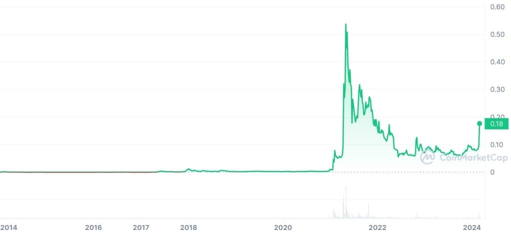 harga - Prediksi Harga Dogecoin
