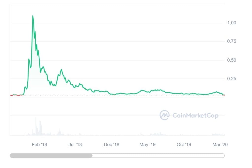 chart Cardano - Prediksi harga Cardano