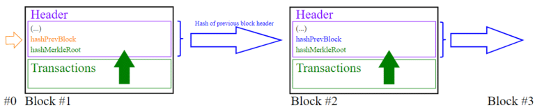 Apa itu blockchain dan apa itu crypto