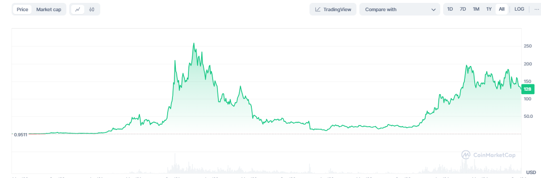 Harga SOL apa itu crypto