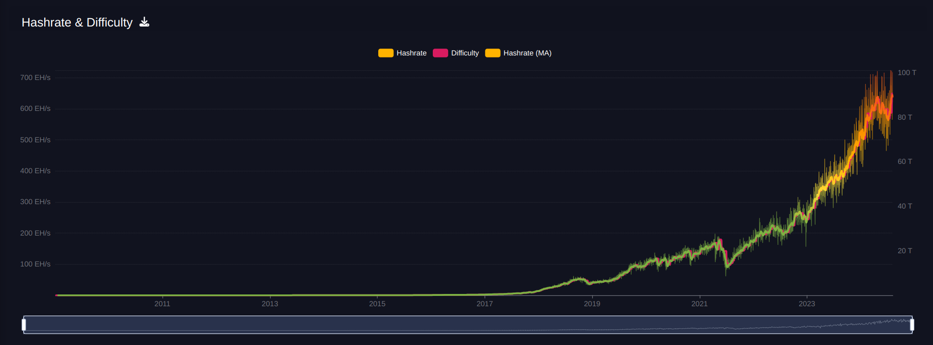 Chart Bitcoin Difficuly