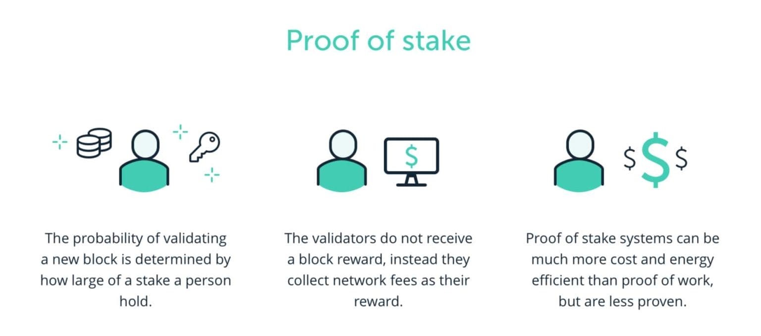 Proof -of-Stake - Staking Crypto
