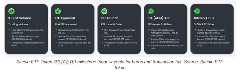 Bitcoin ETF Token