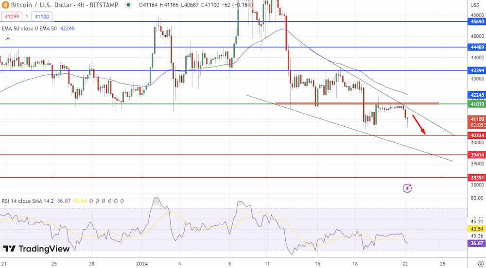 Biểu đồ giá bitcoin