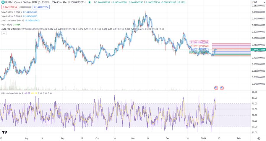 Phân Tích Giá RLB