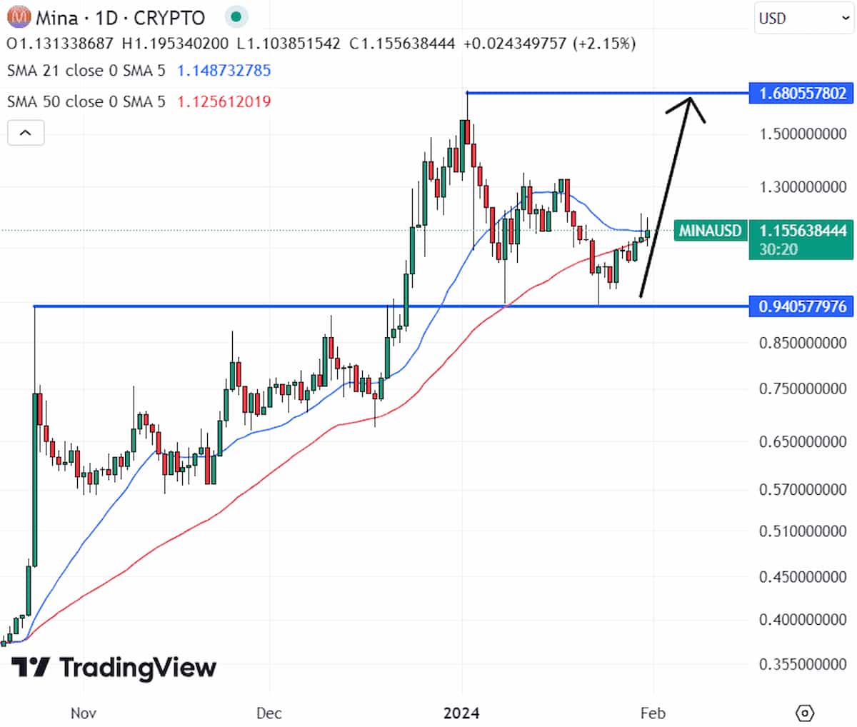 Mina Protocol (MINA) 