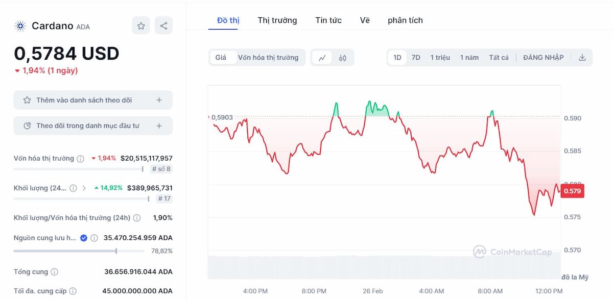 Phân tích giá ADA Coin