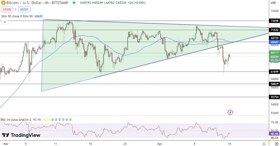 Dự đo&aacute;n gi&aacute; Bitcoin