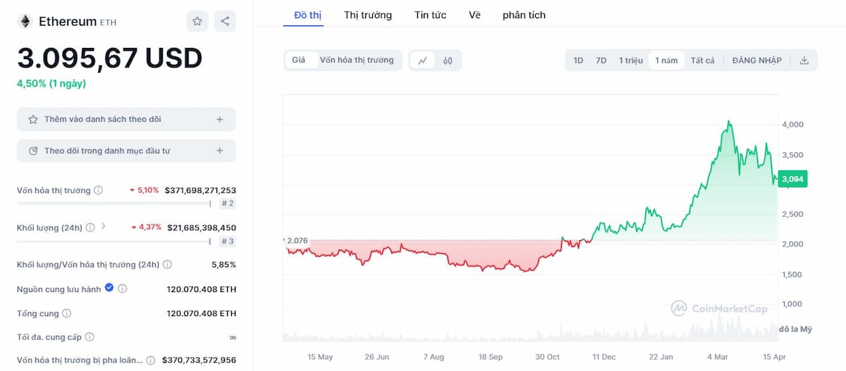 Ethereum (ETH) dự đoán giá 2025