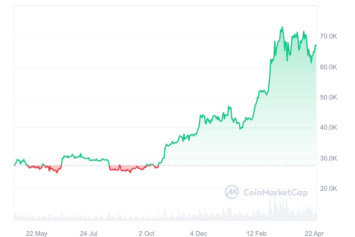 Ph&acirc;n t&iacute;ch đường gi&aacute; của Bitcoin