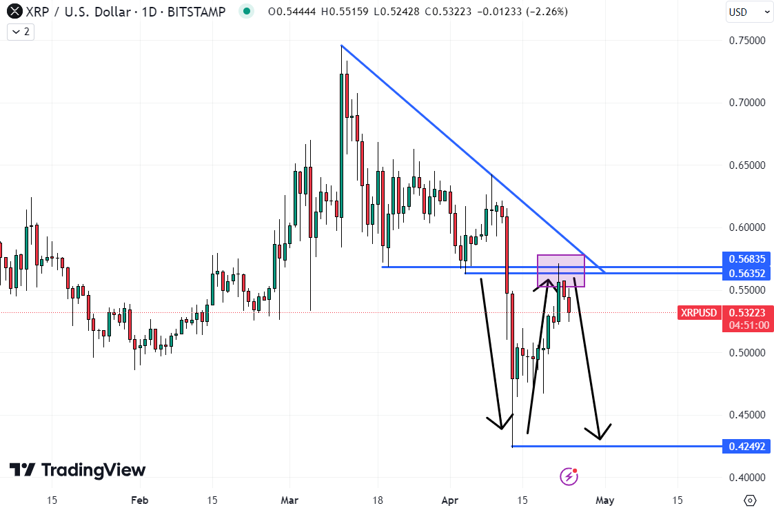 XRP xuống 0,42 USD