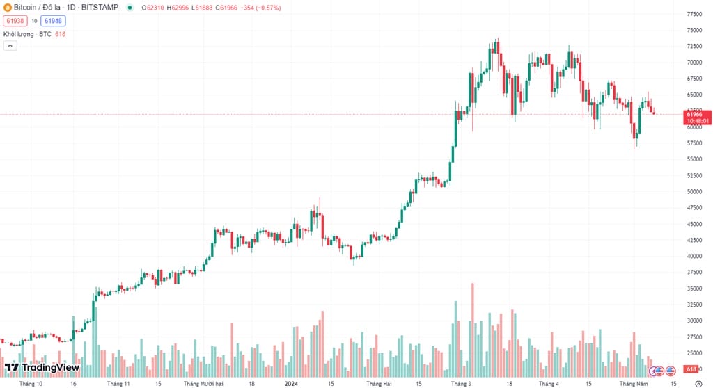 Dự Đo&aacute;n Gi&aacute; Bitcoin