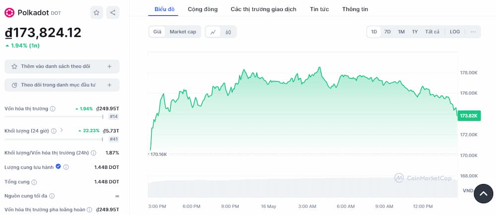 Polkadot - Coin Layer 1