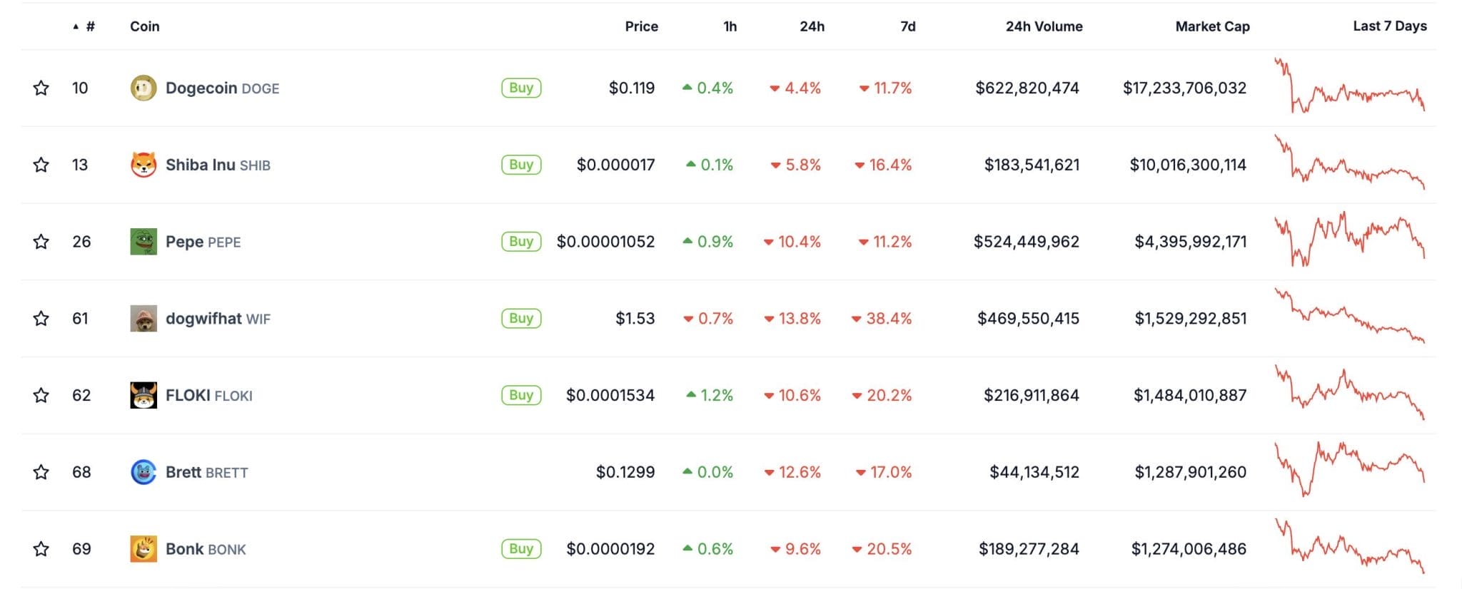Top các đồng meme coin