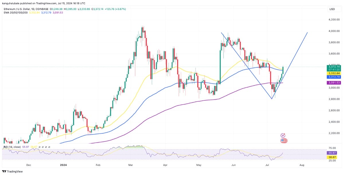 Dự đoán giá Ethereum và phân tích kỹ thuật