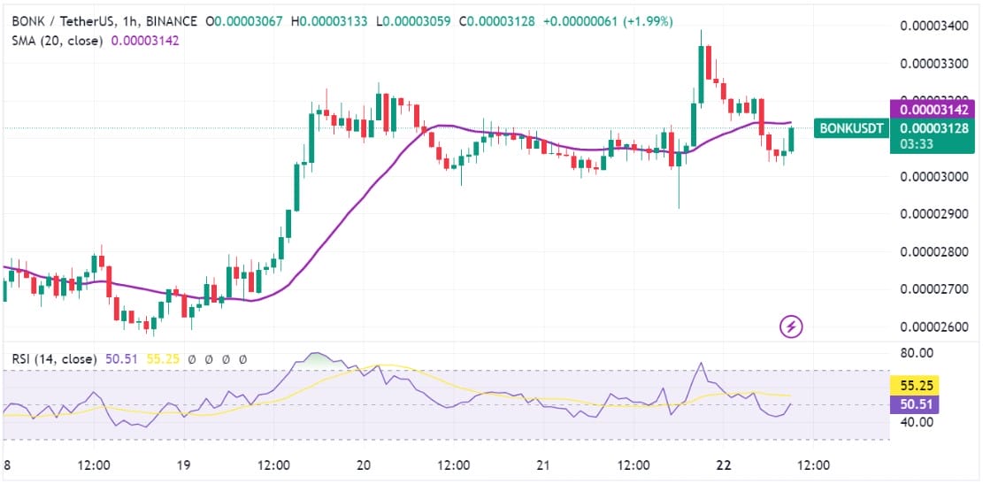 Liệu BONK sẽ bứt ph&aacute; hay tiếp tục xu hướng giảm
