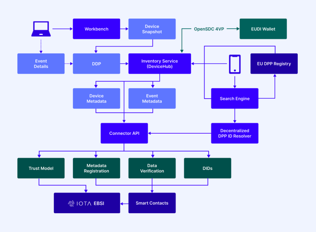 Electronics DPP prototype architecture. 
