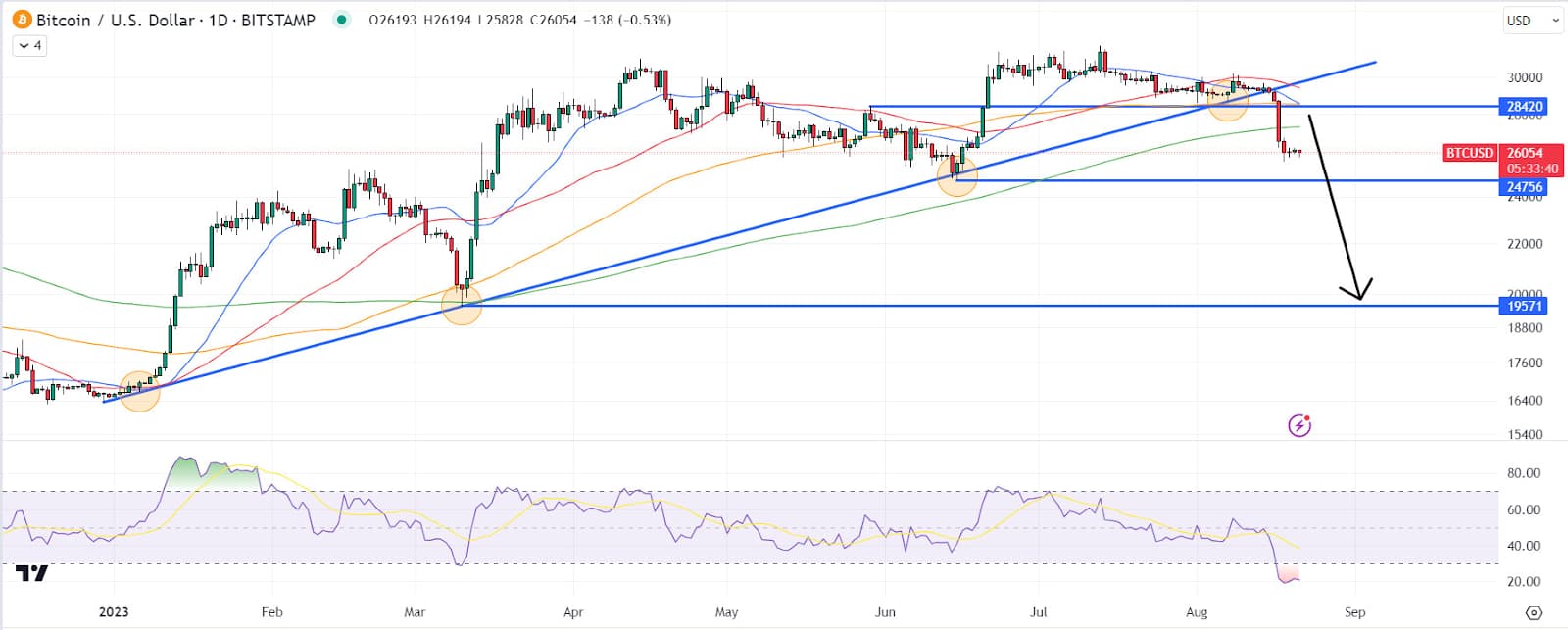 Bitcoin มีความเสี่ยงที่จะตกลงต่ำกว่าแนวรับที่ $24,750