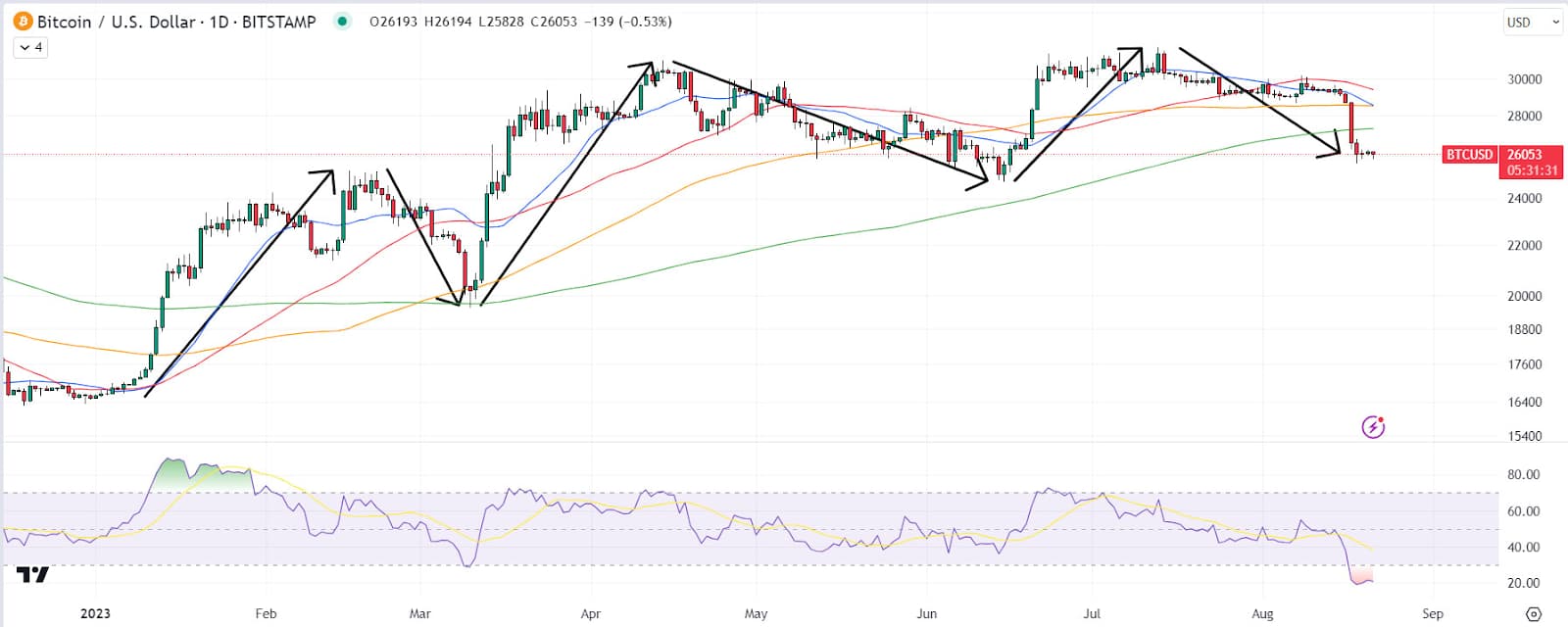 ราคาบิตคอยน์ (BTC) จะตกลงไปไกลแค่ไหนกัน?