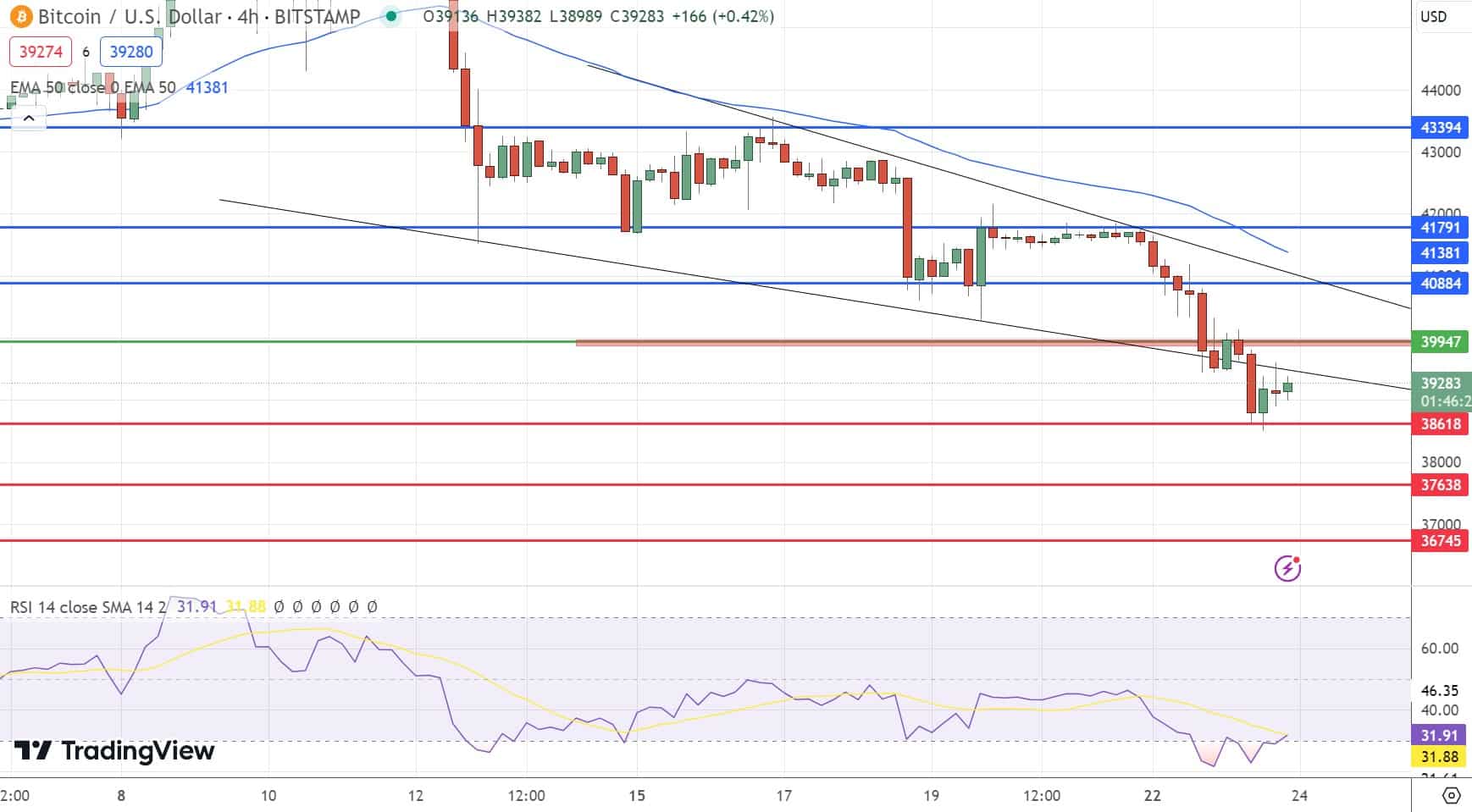 แผนภูมิราคา Ethereum &ndash; ที่มา: Tradingview