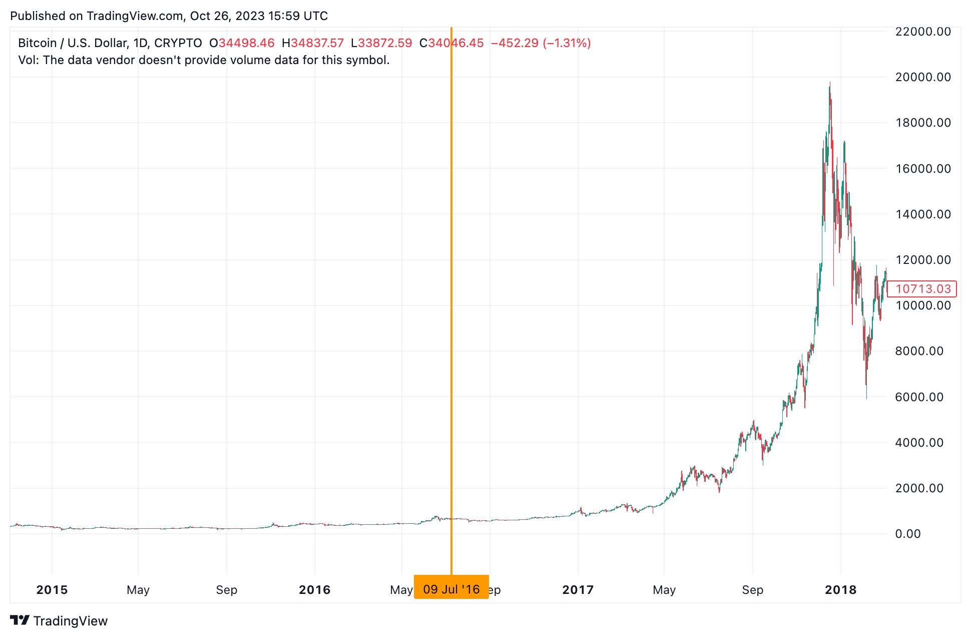Bitcoin Halving ครั้งที่ 2
