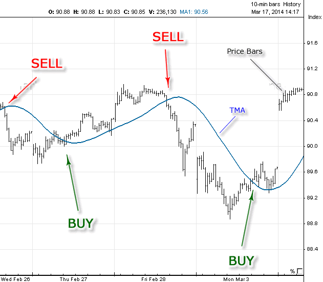 เส้น Triangular MA (TMA)