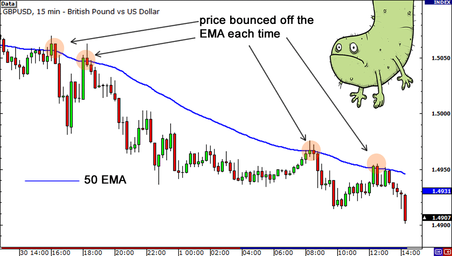 ใช้เส้น EMA หาแนวต้าน